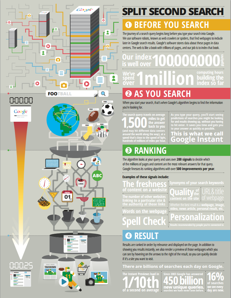 How Google Searches Work - Infographic